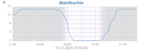 Blattfeuchte