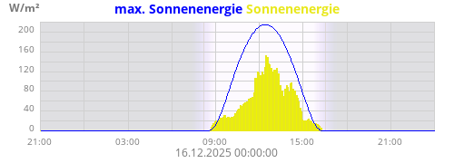 Sonnenenergie
