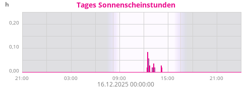 Sonnenenergie <120W/m²