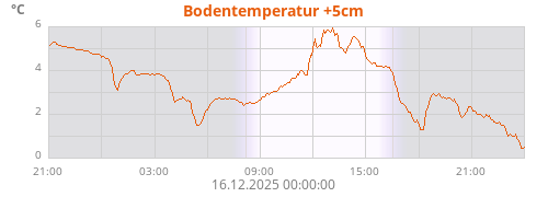 Bodentemperatur +5cm