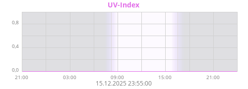 UV-Index