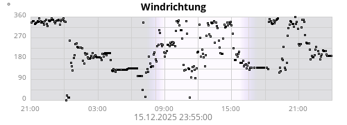 Windrichtung