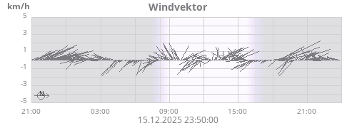 Windvektor