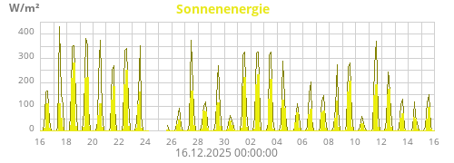Sonnenenergie