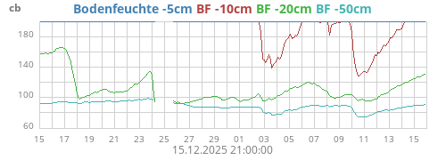 Bodenfeuchte -5cm