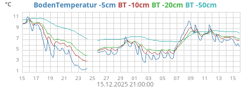 BodenTemperatur -5cm