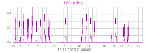 UV-Index