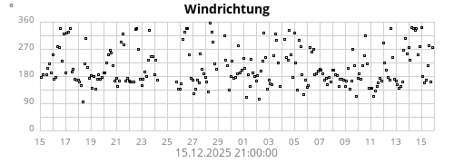 Windrichtung