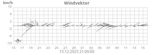 Windvektor