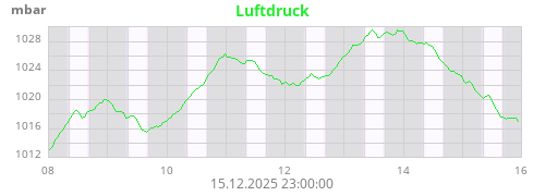 Luftdruck