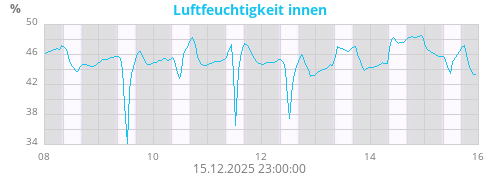Luftfeuchtigkeit innen