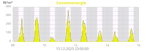 Sonnenenergie