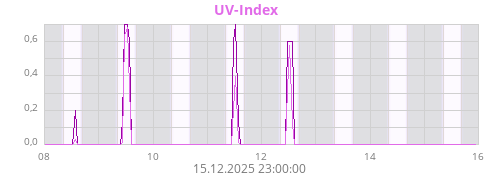 UV-Index