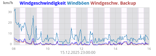 Windgeschwindigkeit