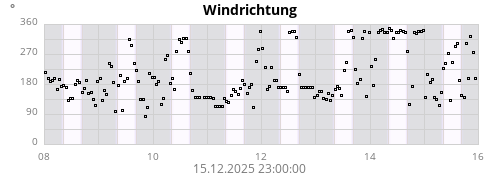 Windrichtung