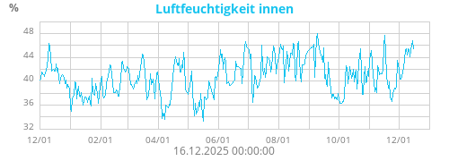 Luftfeuchtigkeit innen