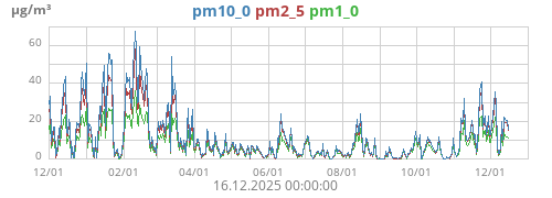 pm2_5