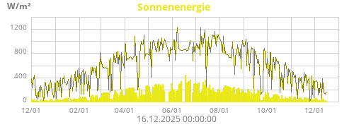 Sonnenenergie