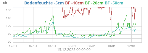 Bodenfeuchte -5cm