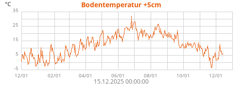 Bodentemperatur +5cm