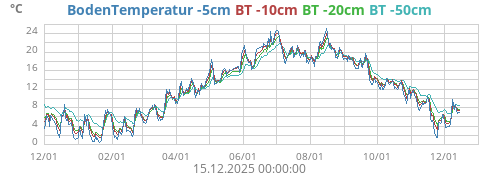 BodenTemperatur -5cm