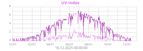 UV-Index