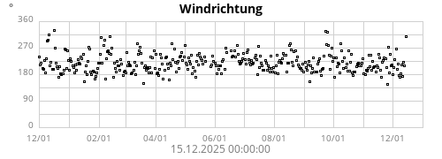 Windrichtung