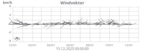 Windvektor
